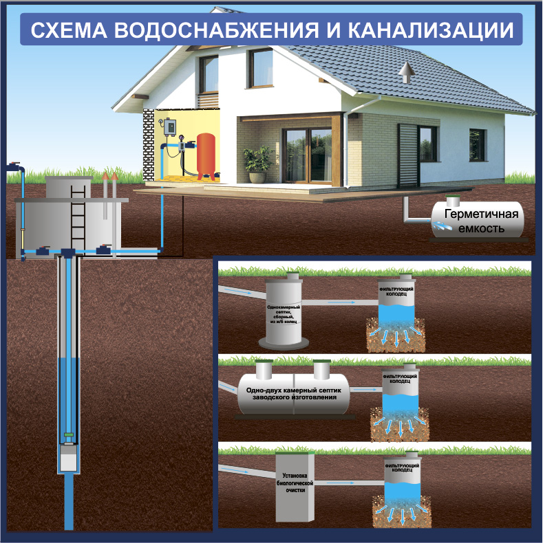  канализация для частного дома | АО Гидроинжстрой